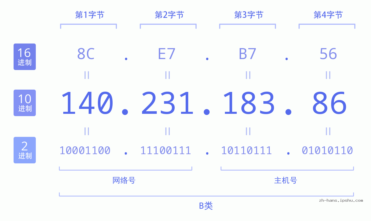 IP地址:140.231.183.86 数据结构图 二进制 十进制 十六进制 IPv4: 140.231.183.86 网络类型 网络号 主机号