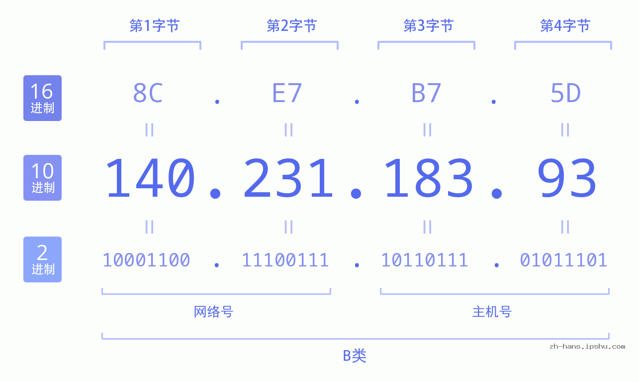 IP地址:140.231.183.93 数据结构图 二进制 十进制 十六进制 IPv4: 140.231.183.93 网络类型 网络号 主机号