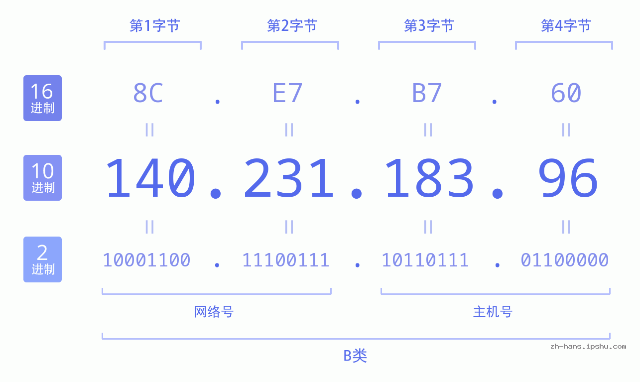 IP地址:140.231.183.96 数据结构图 二进制 十进制 十六进制 IPv4: 140.231.183.96 网络类型 网络号 主机号