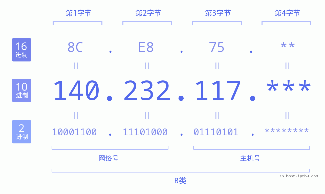 IP地址:140.232.117 数据结构图 二进制 十进制 十六进制 IPv4: 140.232.117 网络类型 网络号 主机号