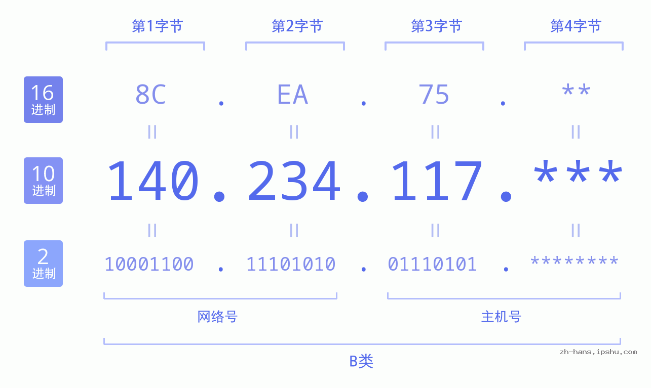 IP地址:140.234.117 数据结构图 二进制 十进制 十六进制 IPv4: 140.234.117 网络类型 网络号 主机号