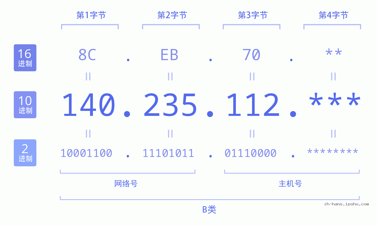 IP地址:140.235.112 数据结构图 二进制 十进制 十六进制 IPv4: 140.235.112 网络类型 网络号 主机号