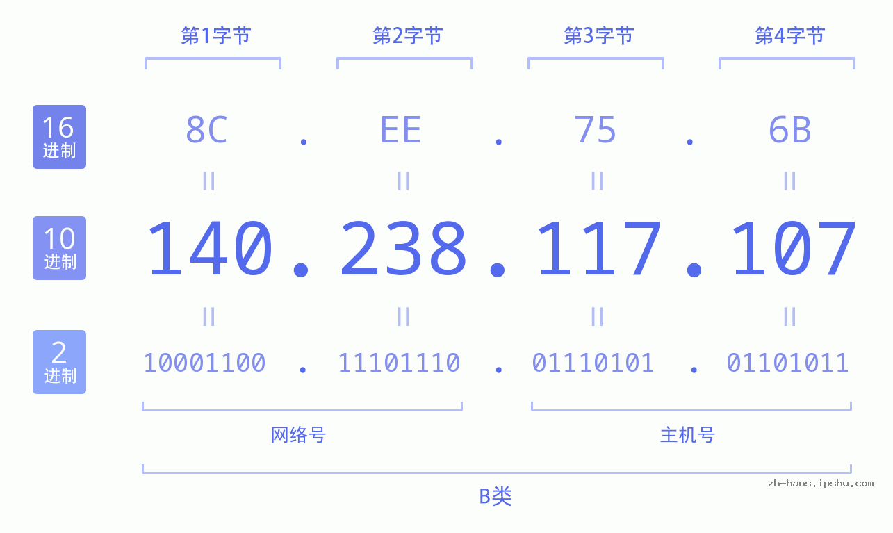 IP地址:140.238.117.107 数据结构图 二进制 十进制 十六进制 IPv4: 140.238.117.107 网络类型 网络号 主机号
