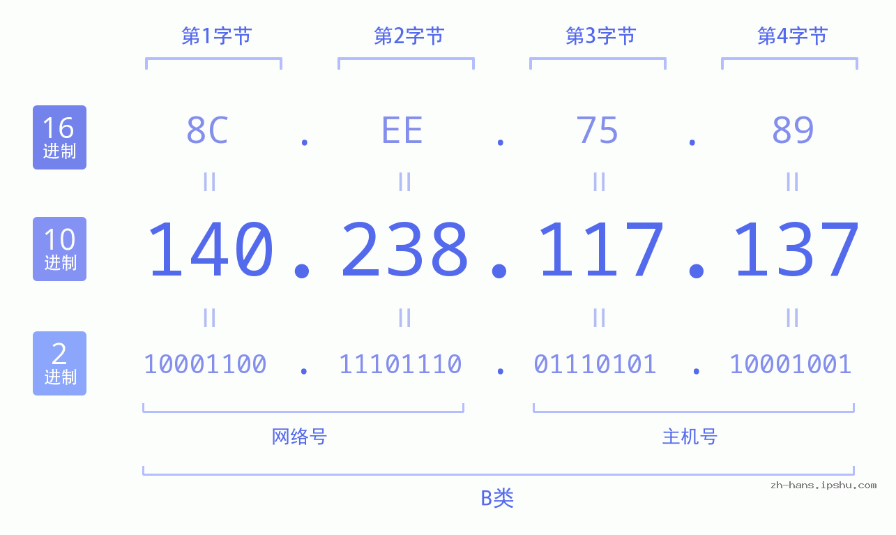 IP地址:140.238.117.137 数据结构图 二进制 十进制 十六进制 IPv4: 140.238.117.137 网络类型 网络号 主机号