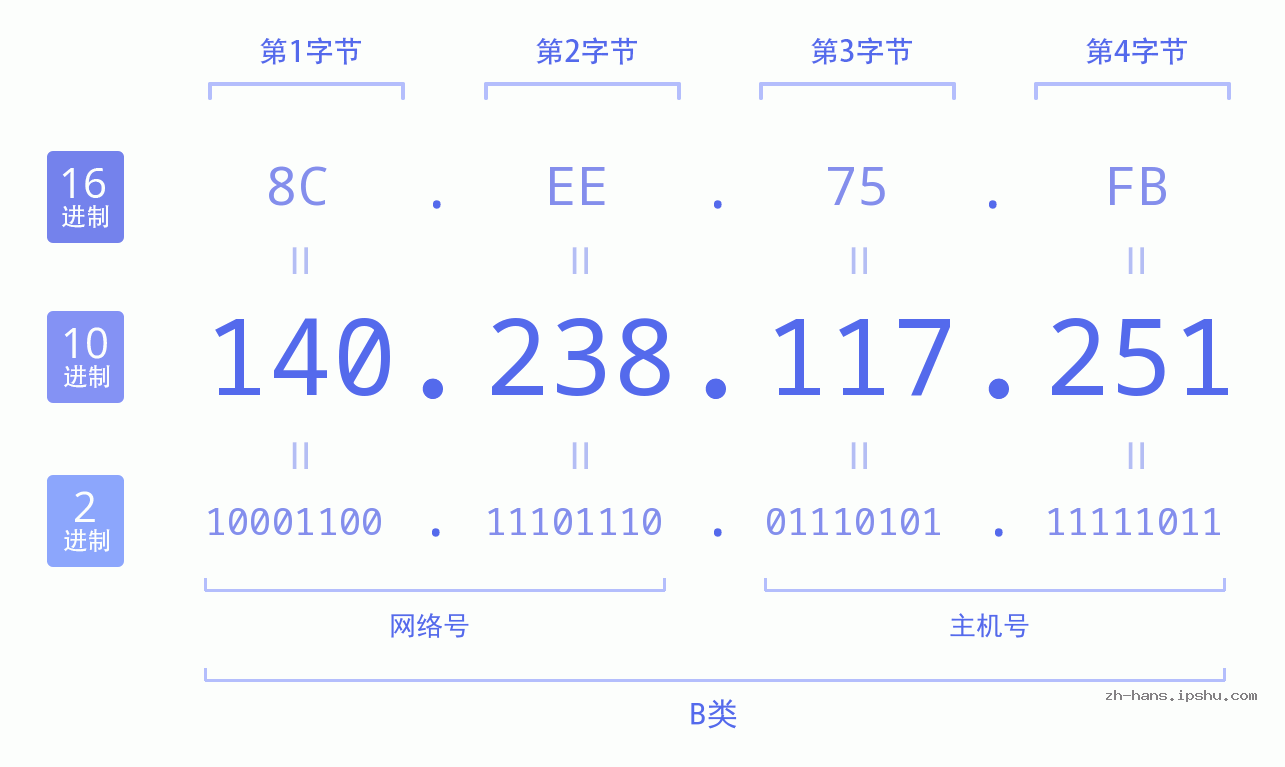 IP地址:140.238.117.251 数据结构图 二进制 十进制 十六进制 IPv4: 140.238.117.251 网络类型 网络号 主机号