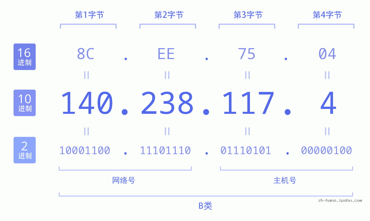 IP地址:140.238.117.4 数据结构图 二进制 十进制 十六进制 IPv4: 140.238.117.4 网络类型 网络号 主机号