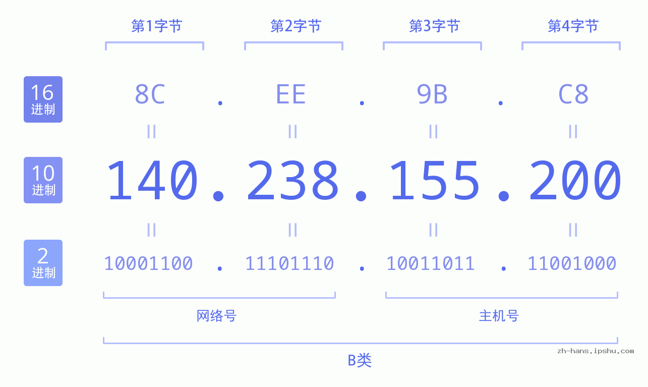 IP地址:140.238.155.200 数据结构图 二进制 十进制 十六进制 IPv4: 140.238.155.200 网络类型 网络号 主机号