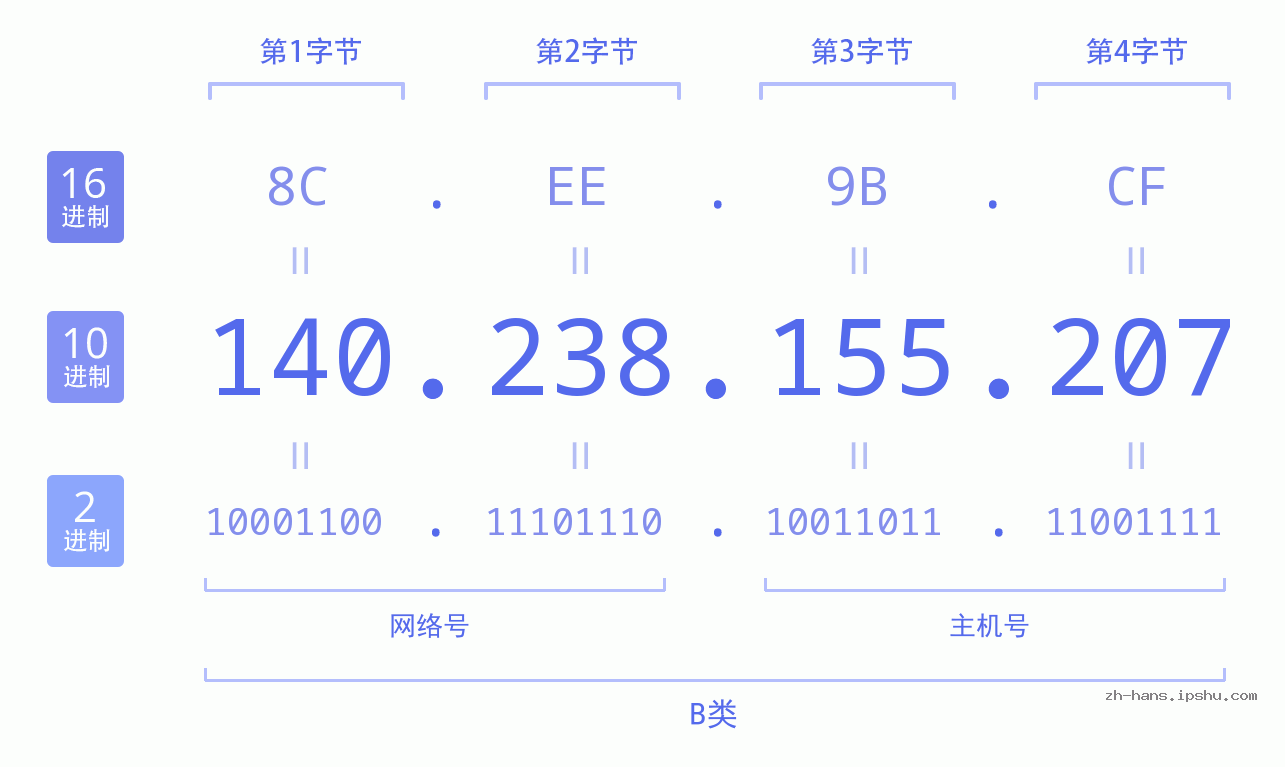 IP地址:140.238.155.207 数据结构图 二进制 十进制 十六进制 IPv4: 140.238.155.207 网络类型 网络号 主机号