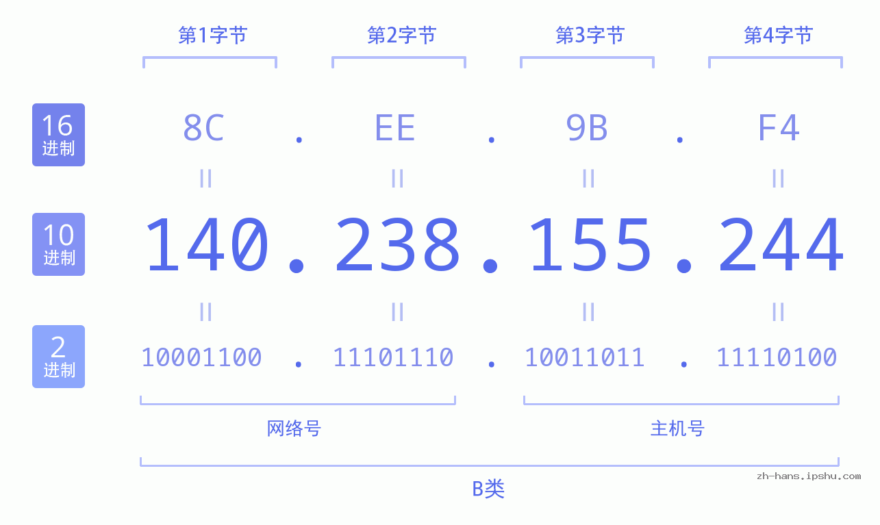 IP地址:140.238.155.244 数据结构图 二进制 十进制 十六进制 IPv4: 140.238.155.244 网络类型 网络号 主机号