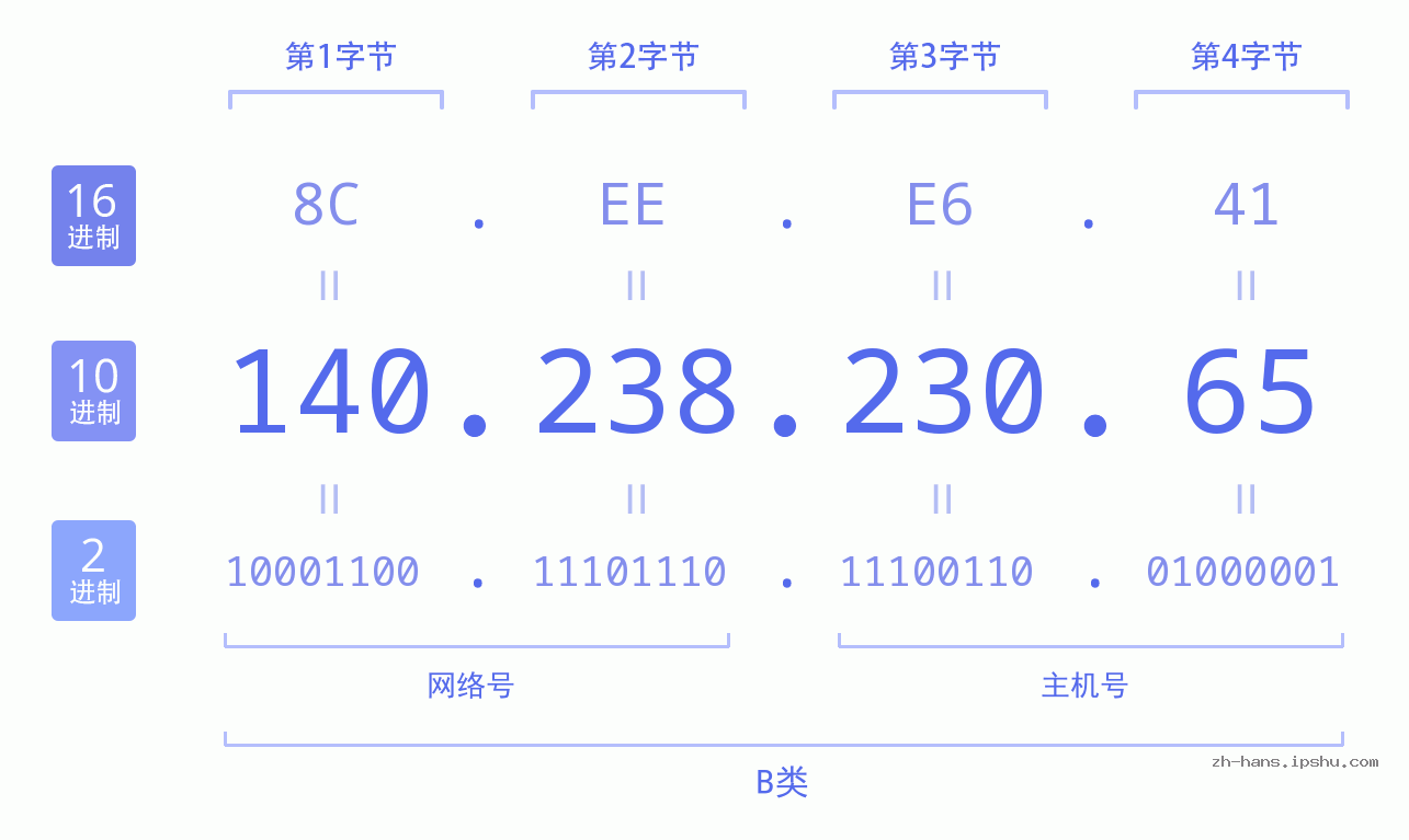 IP地址:140.238.230.65 数据结构图 二进制 十进制 十六进制 IPv4: 140.238.230.65 网络类型 网络号 主机号