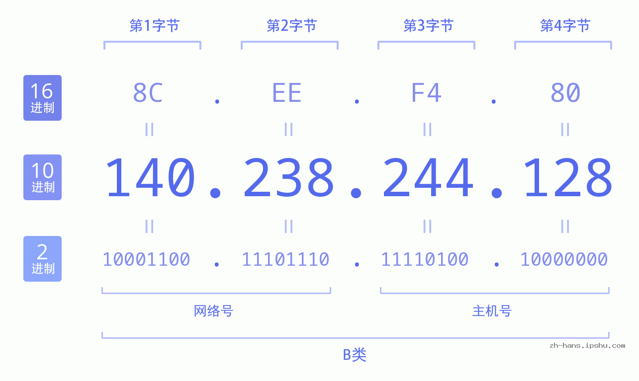 IP地址:140.238.244.128 数据结构图 二进制 十进制 十六进制 IPv4: 140.238.244.128 网络类型 网络号 主机号