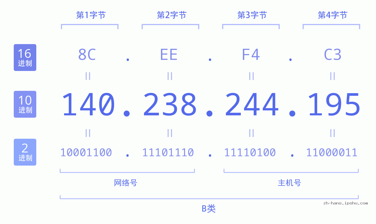 IP地址:140.238.244.195 数据结构图 二进制 十进制 十六进制 IPv4: 140.238.244.195 网络类型 网络号 主机号