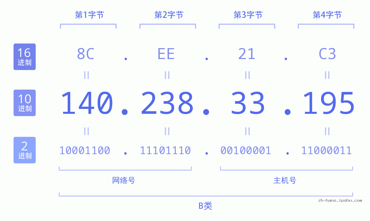 IPv4: 140.238.33.195 网络类型 网络号 主机号