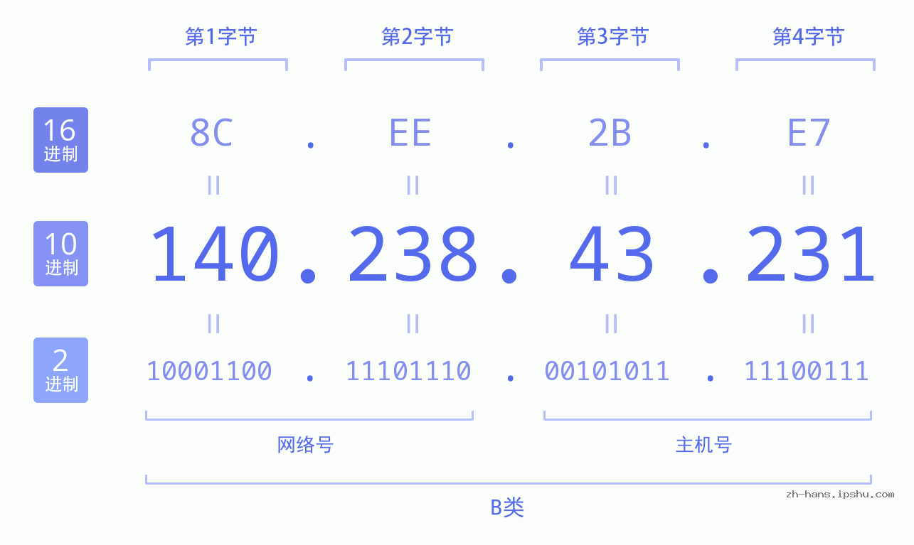 IP地址:140.238.43.231 数据结构图 二进制 十进制 十六进制 IPv4: 140.238.43.231 网络类型 网络号 主机号
