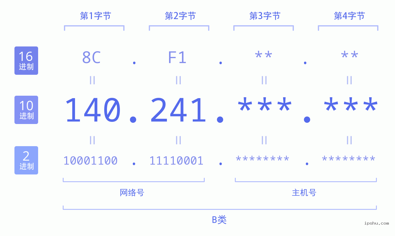 IPv4: 140.241 网络类型 网络号 主机号