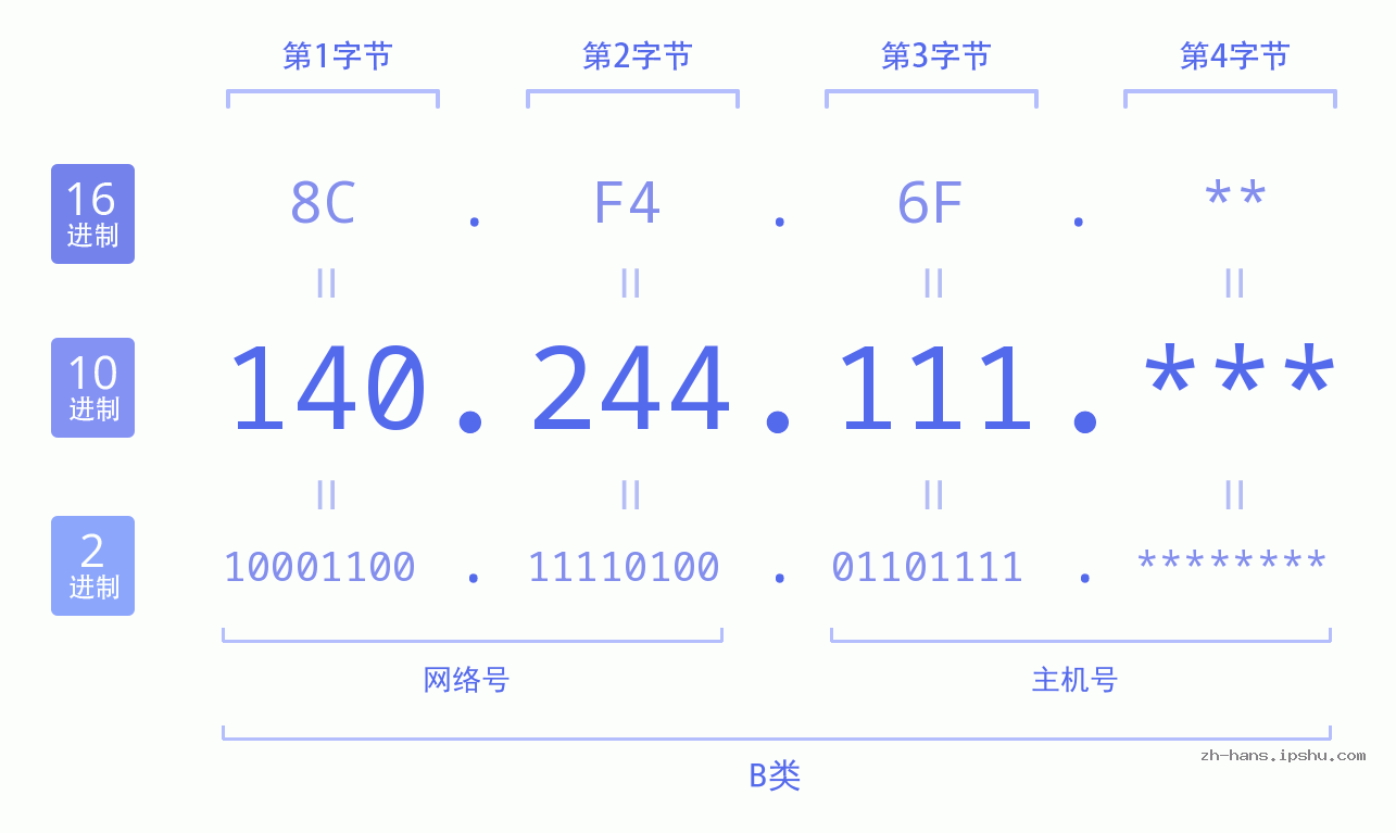 IP地址:140.244.111 数据结构图 二进制 十进制 十六进制 IPv4: 140.244.111 网络类型 网络号 主机号