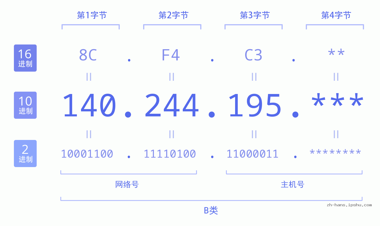 IP地址:140.244.195 数据结构图 二进制 十进制 十六进制 IPv4: 140.244.195 网络类型 网络号 主机号