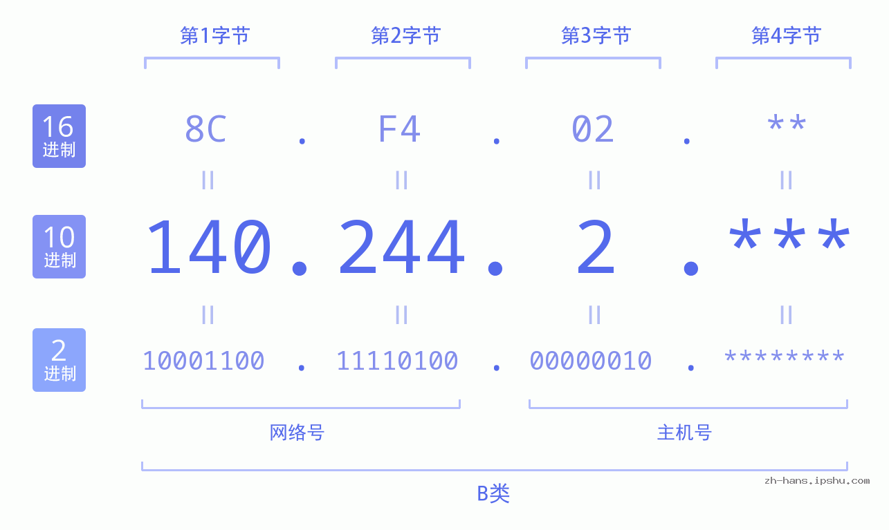 IPv4: 140.244.2 网络类型 网络号 主机号