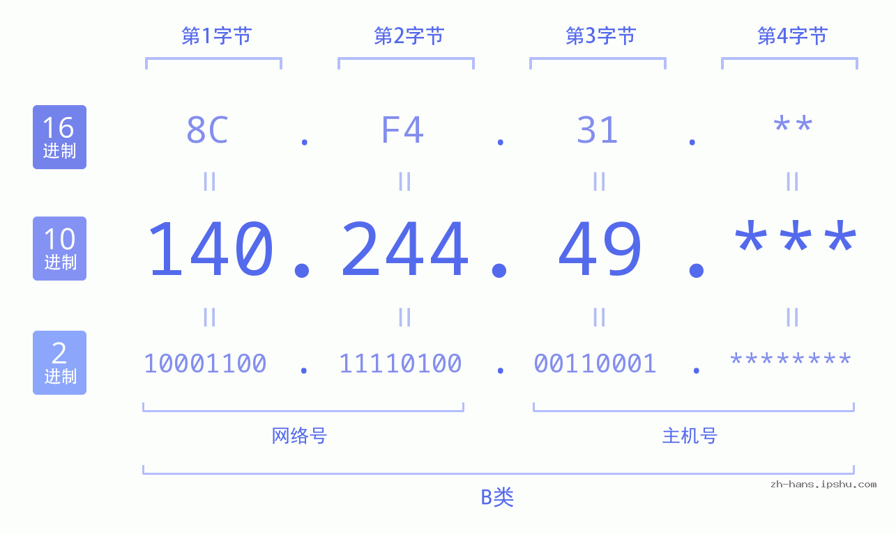 IP地址:140.244.49 数据结构图 二进制 十进制 十六进制 IPv4: 140.244.49 网络类型 网络号 主机号