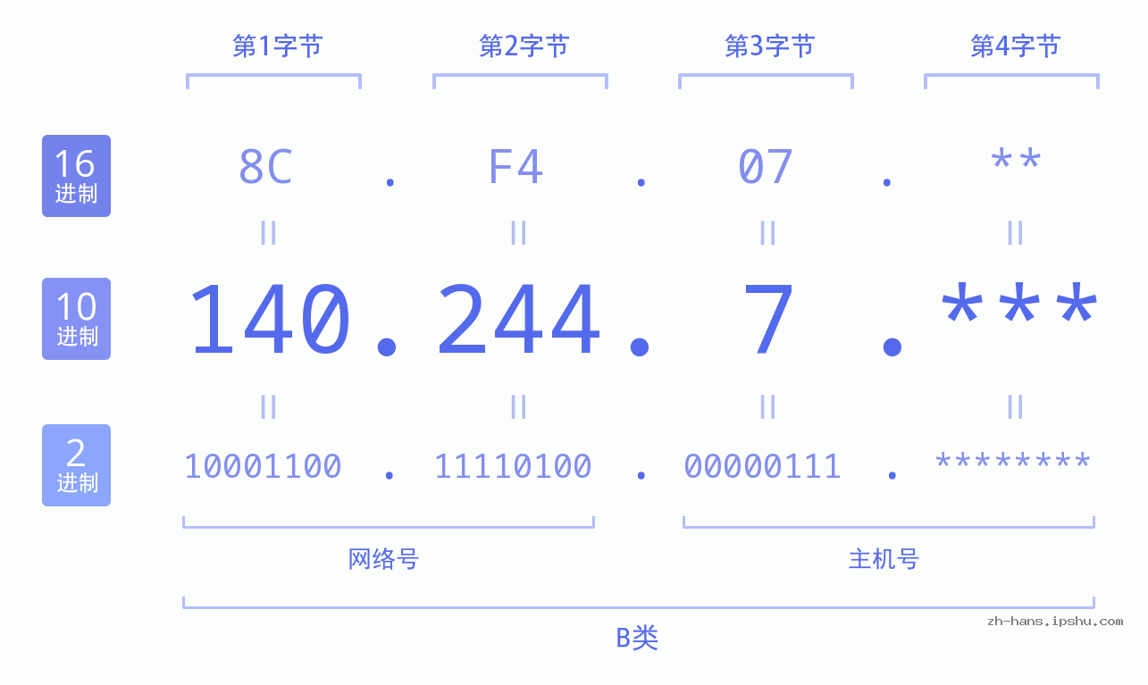 IP地址:140.244.7 数据结构图 二进制 十进制 十六进制 IPv4: 140.244.7 网络类型 网络号 主机号