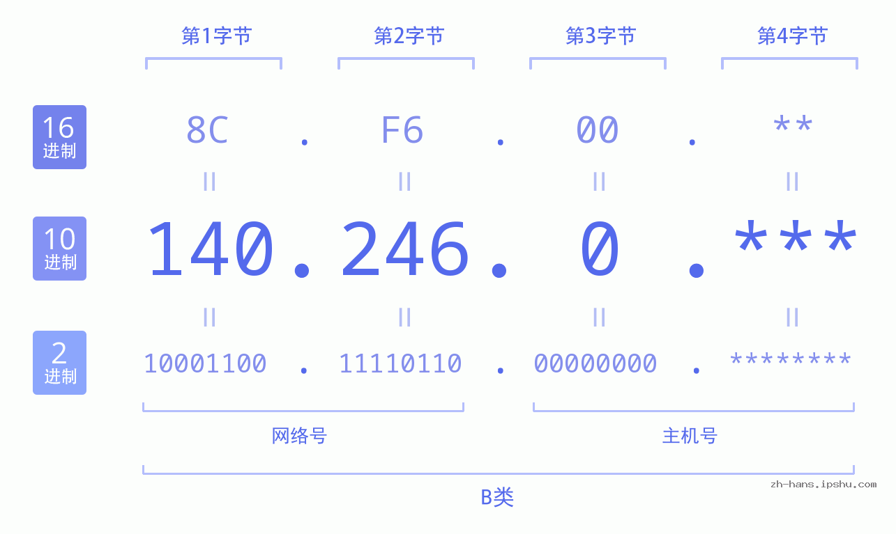 IP地址:140.246.0 数据结构图 二进制 十进制 十六进制 IPv4: 140.246.0 网络类型 网络号 主机号