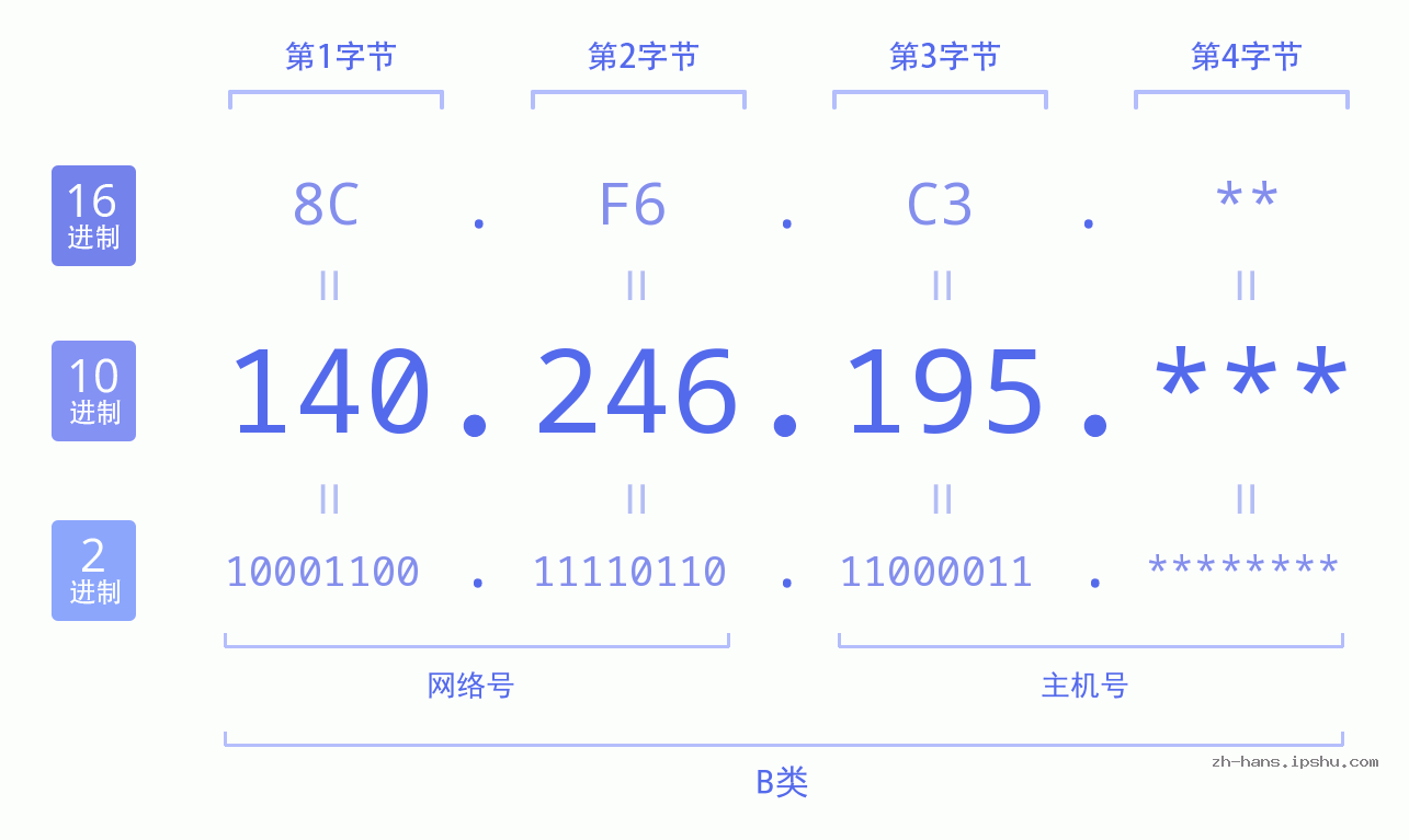 IPv4: 140.246.195 网络类型 网络号 主机号