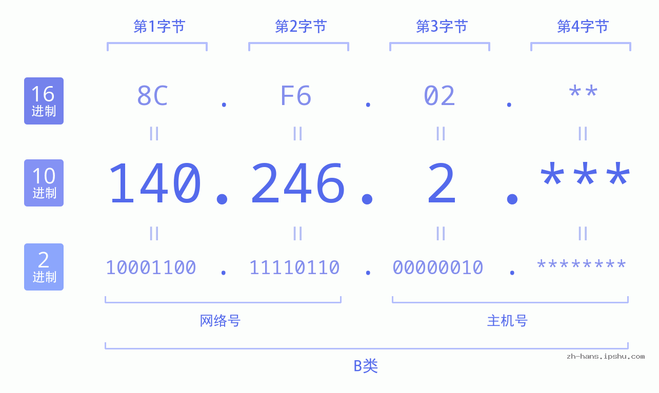 IP地址:140.246.2 数据结构图 二进制 十进制 十六进制 IPv4: 140.246.2 网络类型 网络号 主机号