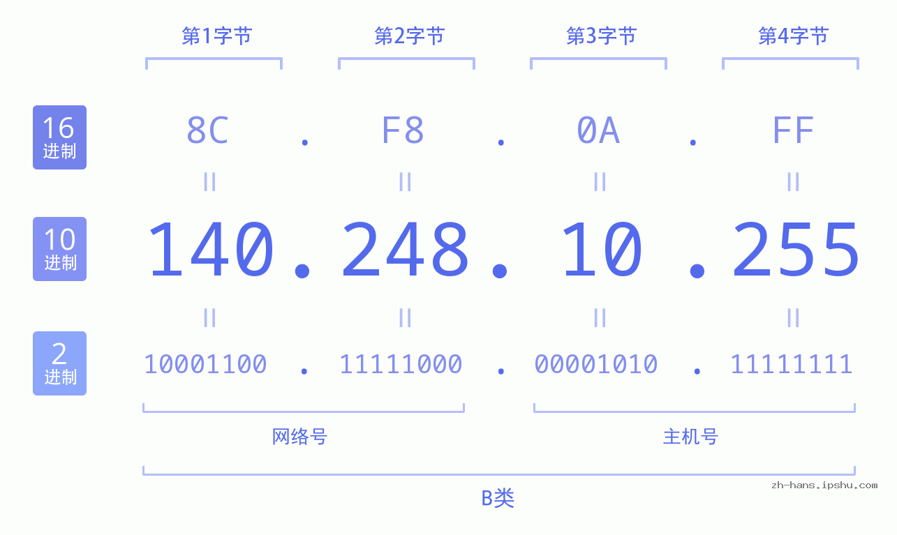 IP地址:140.248.10.255 数据结构图 二进制 十进制 十六进制 IPv4: 140.248.10.255 网络类型 网络号 主机号