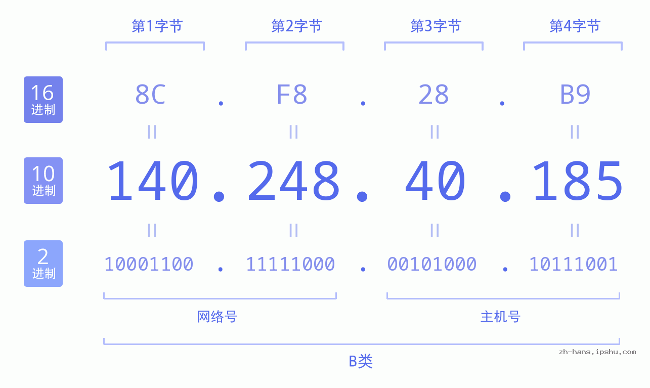 IP地址:140.248.40.185 数据结构图 二进制 十进制 十六进制 IPv4: 140.248.40.185 网络类型 网络号 主机号