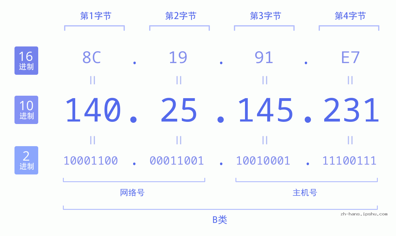 IP地址:140.25.145.231 数据结构图 二进制 十进制 十六进制 IPv4: 140.25.145.231 网络类型 网络号 主机号