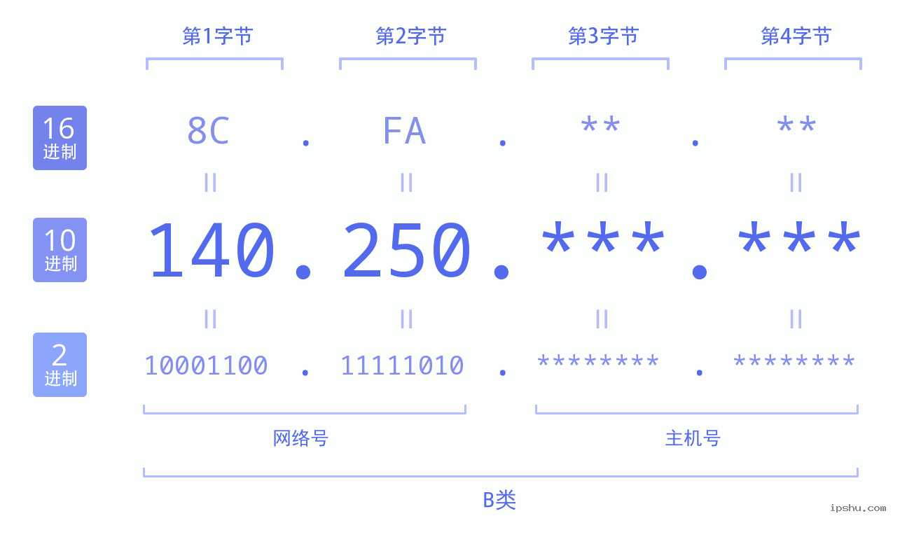 IPv4: 140.250 网络类型 网络号 主机号