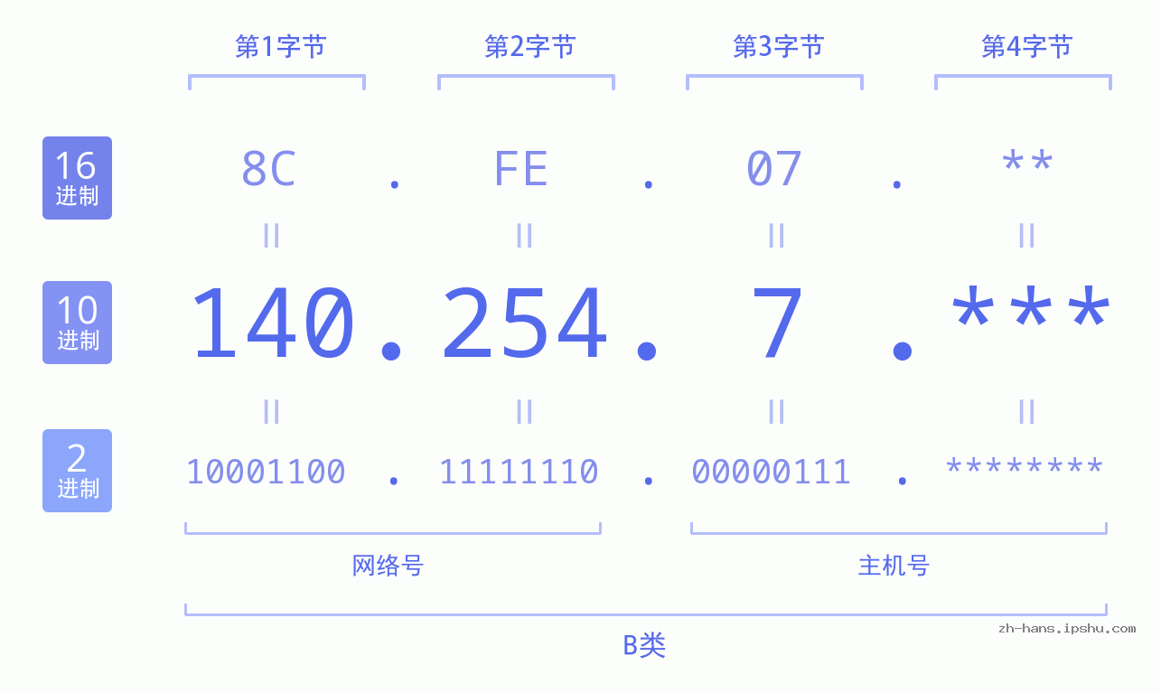 IP地址:140.254.7 数据结构图 二进制 十进制 十六进制 IPv4: 140.254.7 网络类型 网络号 主机号