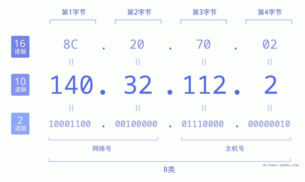 IP地址:140.32.112.2 数据结构图 二进制 十进制 十六进制 IPv4: 140.32.112.2 网络类型 网络号 主机号