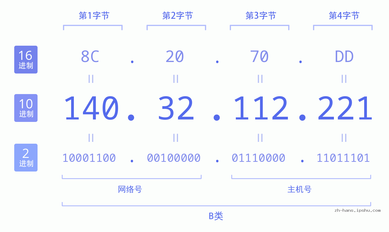 IP地址:140.32.112.221 数据结构图 二进制 十进制 十六进制 IPv4: 140.32.112.221 网络类型 网络号 主机号