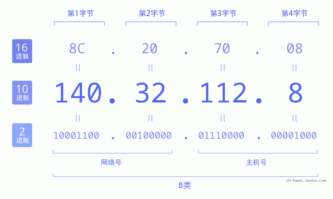 IP地址:140.32.112.8 数据结构图 二进制 十进制 十六进制 IPv4: 140.32.112.8 网络类型 网络号 主机号