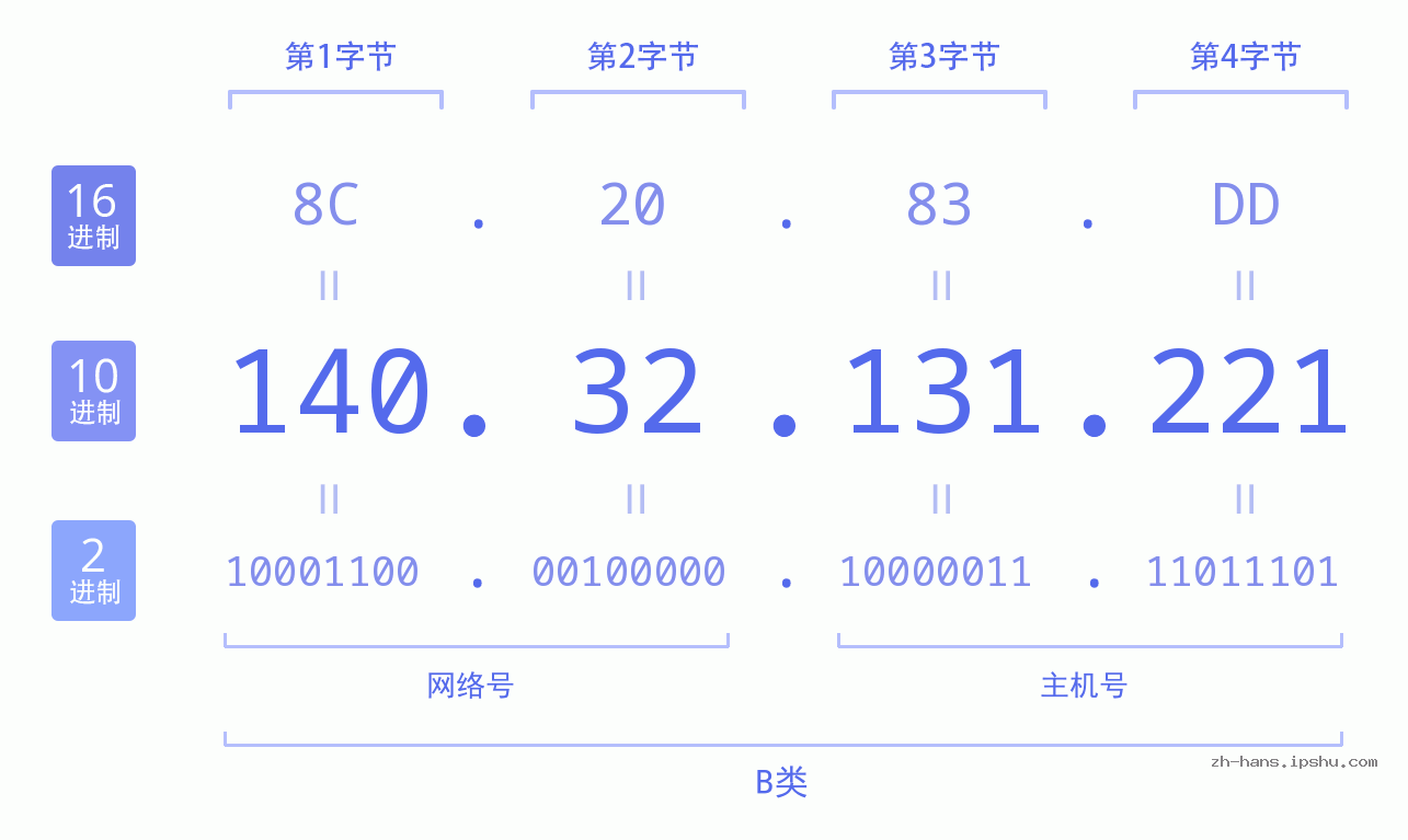 IP地址:140.32.131.221 数据结构图 二进制 十进制 十六进制 IPv4: 140.32.131.221 网络类型 网络号 主机号