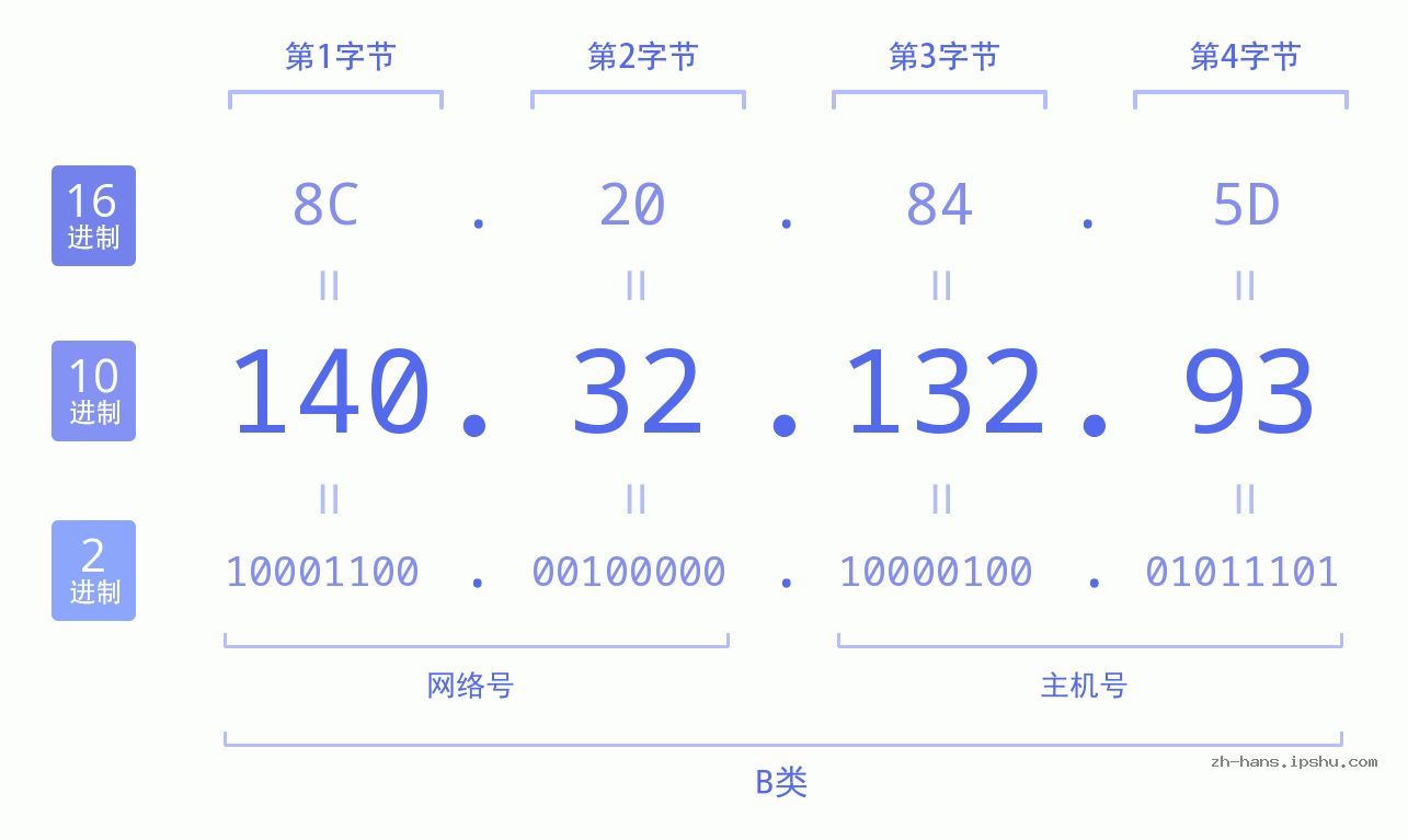 IP地址:140.32.132.93 数据结构图 二进制 十进制 十六进制 IPv4: 140.32.132.93 网络类型 网络号 主机号