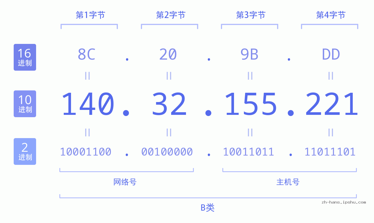 IP地址:140.32.155.221 数据结构图 二进制 十进制 十六进制 IPv4: 140.32.155.221 网络类型 网络号 主机号