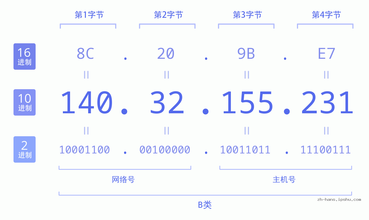 IP地址:140.32.155.231 数据结构图 二进制 十进制 十六进制 IPv4: 140.32.155.231 网络类型 网络号 主机号