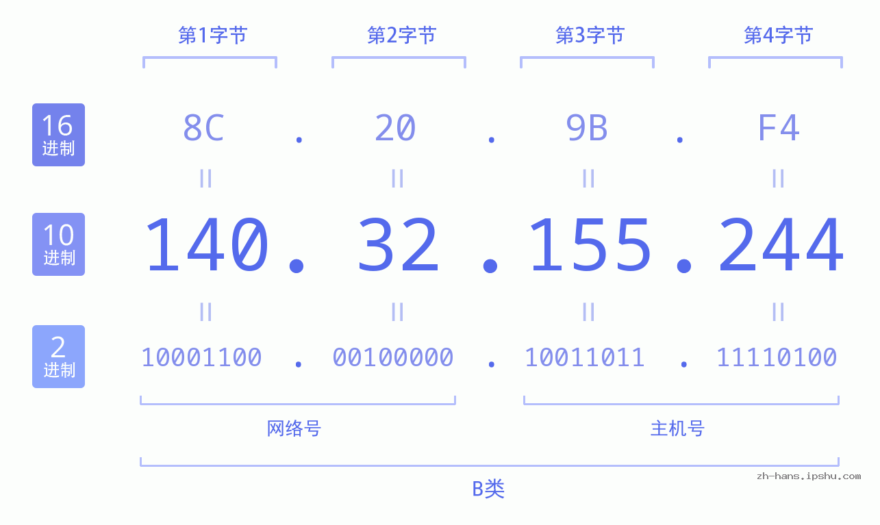 IP地址:140.32.155.244 数据结构图 二进制 十进制 十六进制 IPv4: 140.32.155.244 网络类型 网络号 主机号