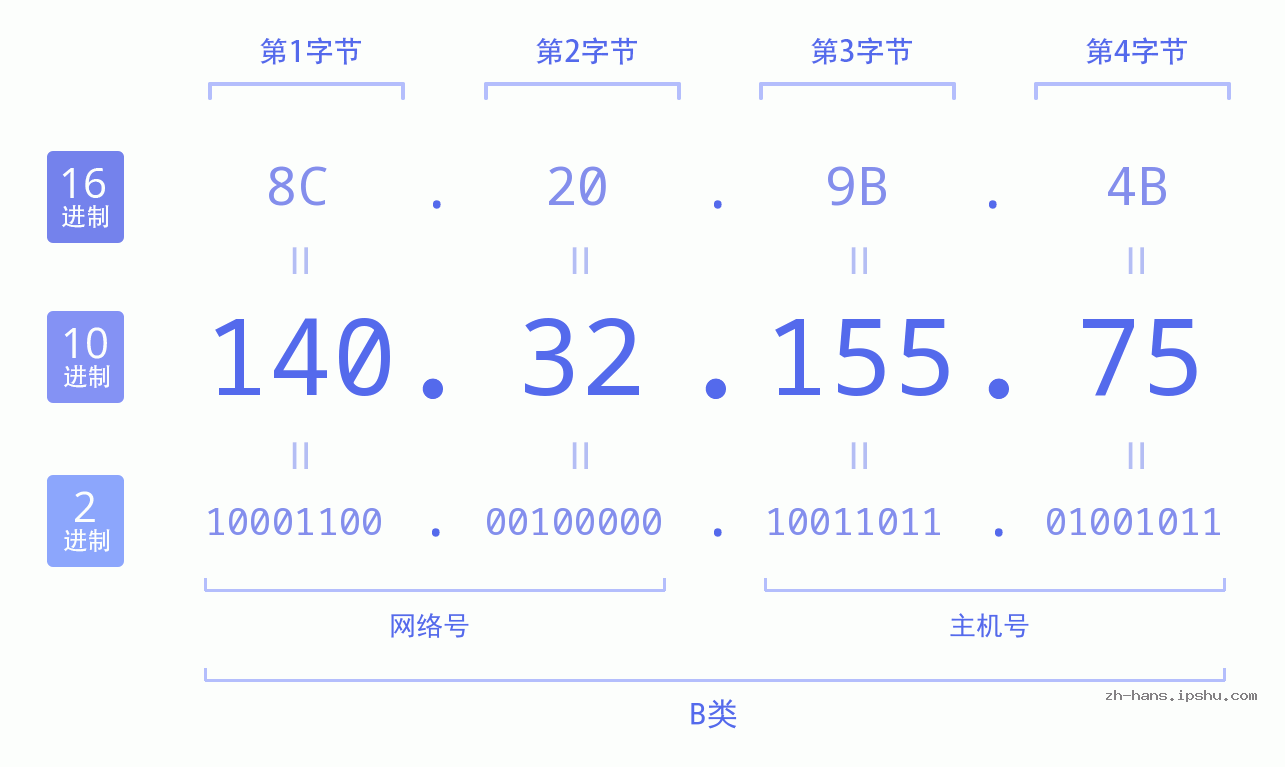 IP地址:140.32.155.75 数据结构图 二进制 十进制 十六进制 IPv4: 140.32.155.75 网络类型 网络号 主机号