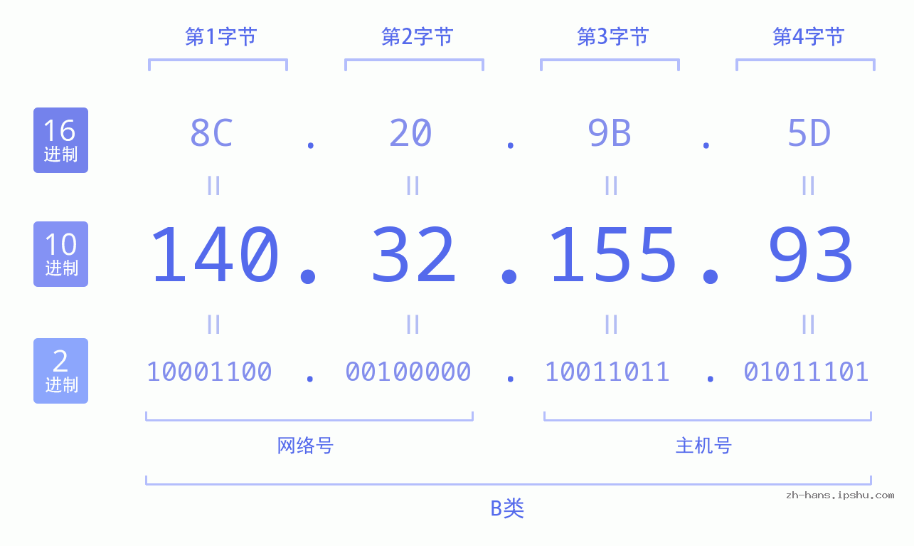 IP地址:140.32.155.93 数据结构图 二进制 十进制 十六进制 IPv4: 140.32.155.93 网络类型 网络号 主机号