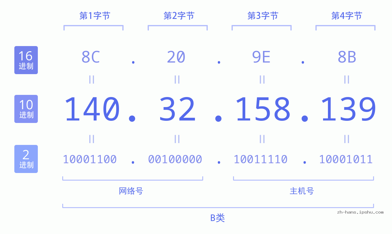 IP地址:140.32.158.139 数据结构图 二进制 十进制 十六进制 IPv4: 140.32.158.139 网络类型 网络号 主机号