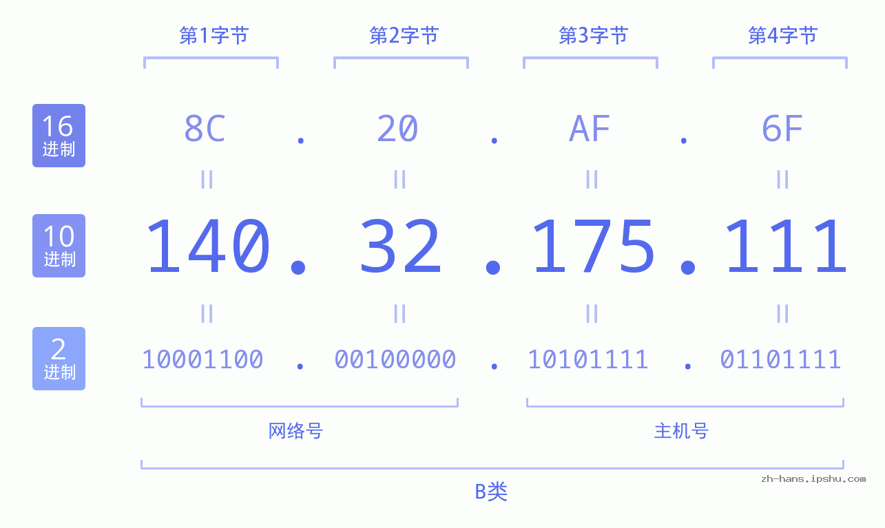 IP地址:140.32.175.111 数据结构图 二进制 十进制 十六进制 IPv4: 140.32.175.111 网络类型 网络号 主机号