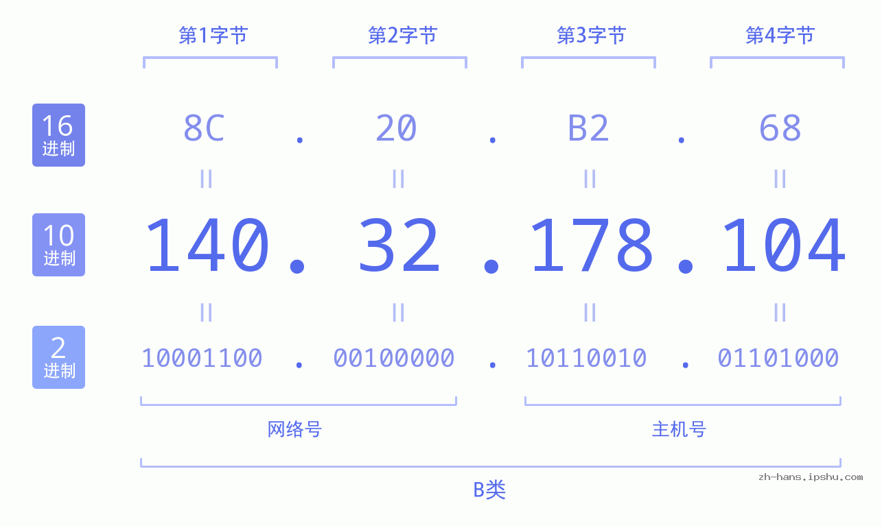 IP地址:140.32.178.104 数据结构图 二进制 十进制 十六进制 IPv4: 140.32.178.104 网络类型 网络号 主机号