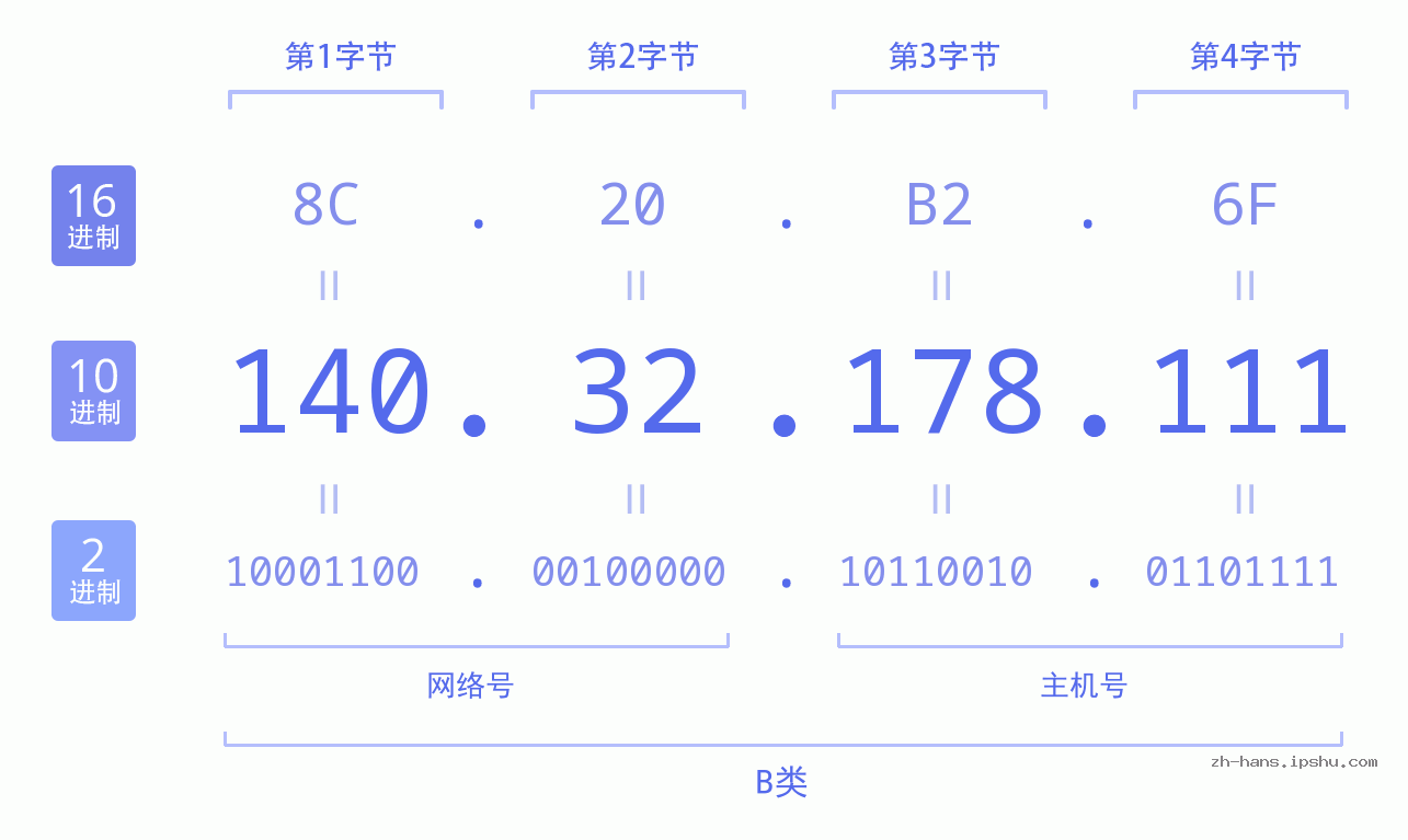 IP地址:140.32.178.111 数据结构图 二进制 十进制 十六进制 IPv4: 140.32.178.111 网络类型 网络号 主机号