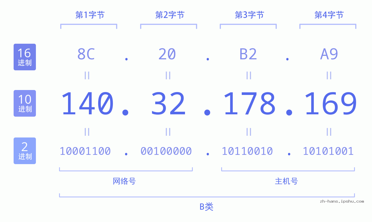 IP地址:140.32.178.169 数据结构图 二进制 十进制 十六进制 IPv4: 140.32.178.169 网络类型 网络号 主机号