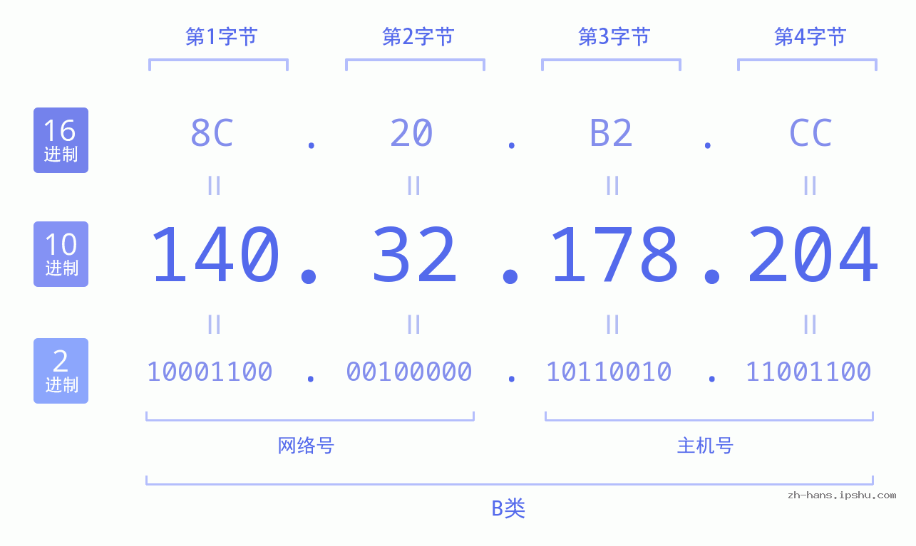 IP地址:140.32.178.204 数据结构图 二进制 十进制 十六进制 IPv4: 140.32.178.204 网络类型 网络号 主机号