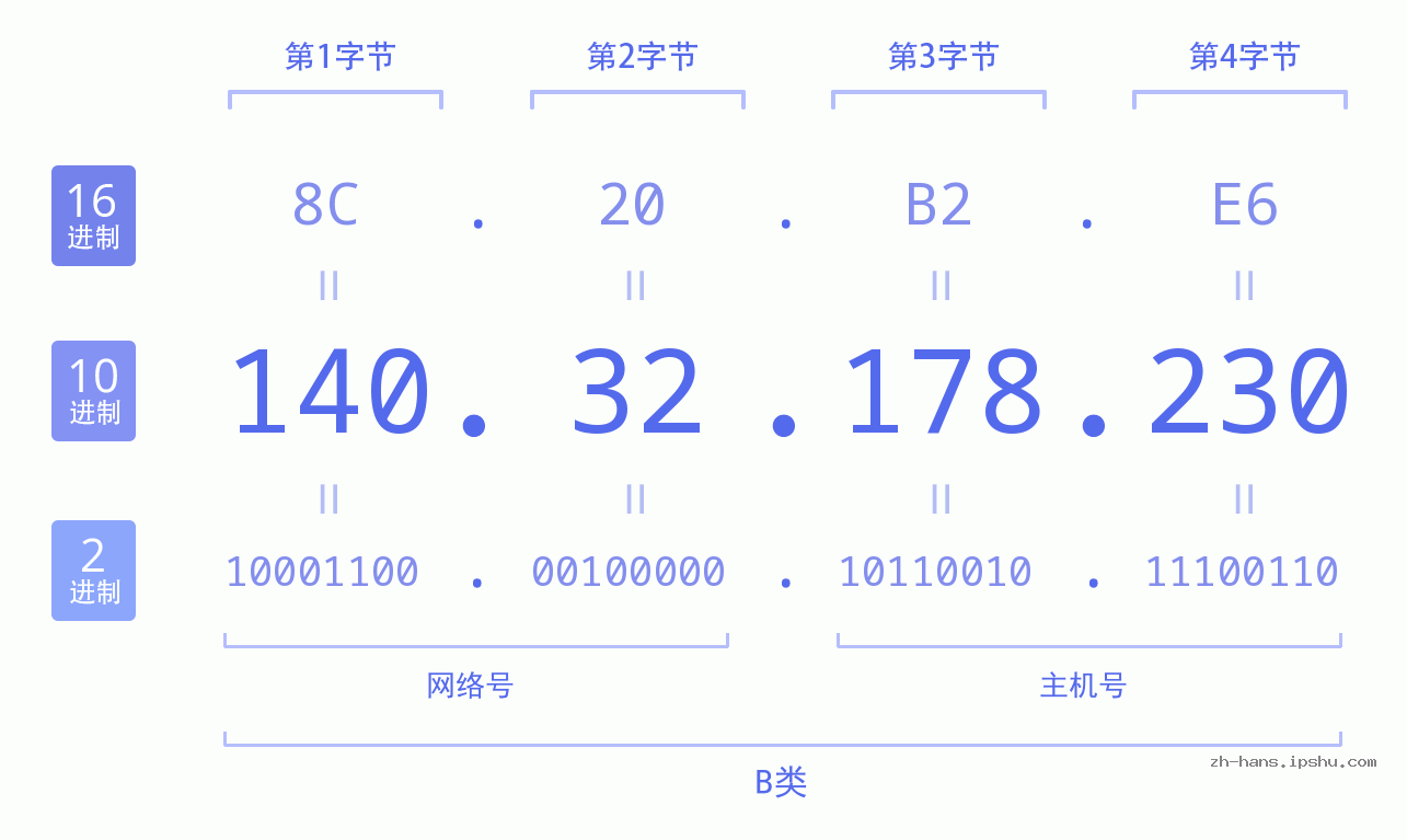 IP地址:140.32.178.230 数据结构图 二进制 十进制 十六进制 IPv4: 140.32.178.230 网络类型 网络号 主机号