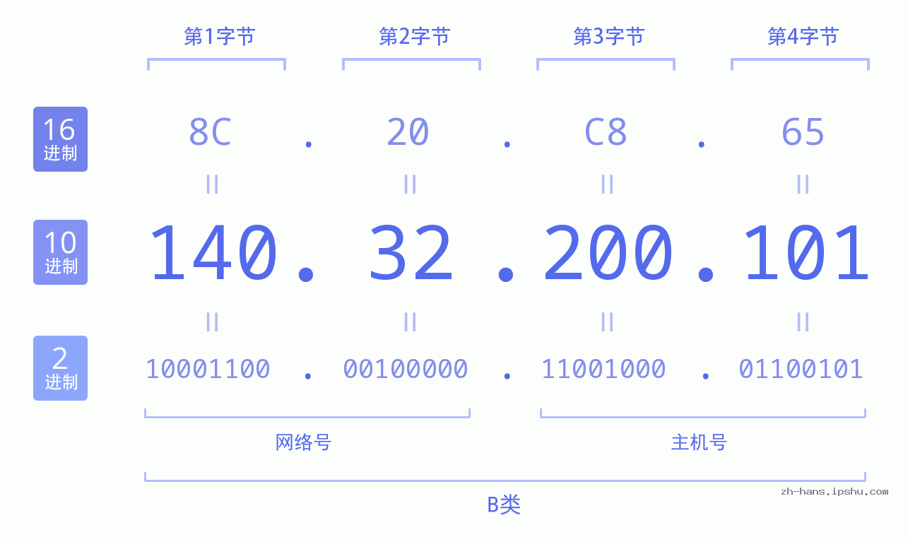 IP地址:140.32.200.101 数据结构图 二进制 十进制 十六进制 IPv4: 140.32.200.101 网络类型 网络号 主机号